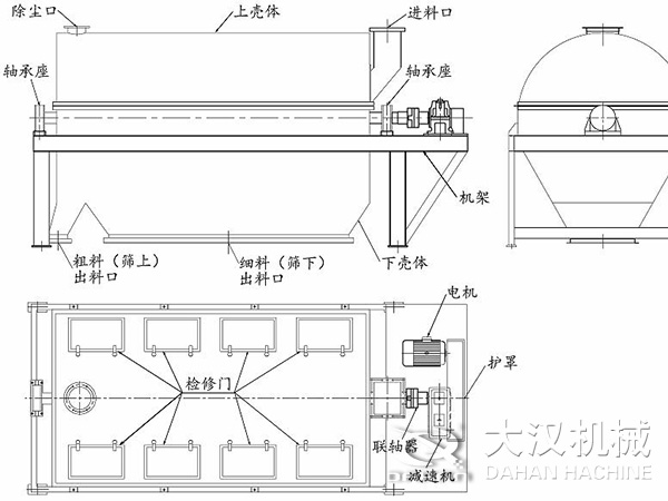 滾筒篩結(jié)構(gòu)：進料口，軸承座，機架，下殼機，細(xì)料出料口，粗料出料口，軸承座，除塵口，上殼體。