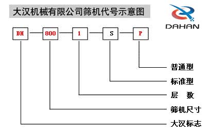 移動(dòng)式振動(dòng)篩代號(hào)示意圖：DH：大漢標(biāo)志，800：篩機(jī)尺寸1：層數(shù)S：標(biāo)準(zhǔn)型P：普通型。
