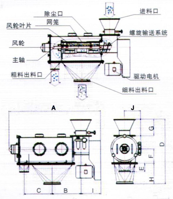 臥式氣流篩結(jié)構(gòu)示意圖：除塵口，網(wǎng)籠，進(jìn)料口，風(fēng)輪，主軸，粗料出料口，驅(qū)動電機(jī)，細(xì)料出料口。