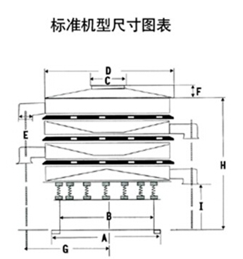 豆?jié){過濾振動篩一般結(jié)構(gòu)圖與尺寸表：H為高A為底座寬度C為進(jìn)料口寬度，D為防塵蓋寬度，E為出料口與出料口之間的高度。