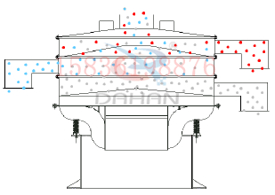 1500型振動篩的工作原理：采用底部振動電機的振動，帶動物料的輸送。