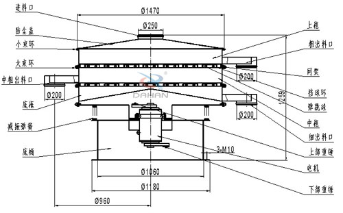食品衛(wèi)生振動(dòng)篩結(jié)構(gòu)圖：網(wǎng)架，擋球板，大束環(huán)，小束環(huán)，防塵蓋，減振彈簧，上框。