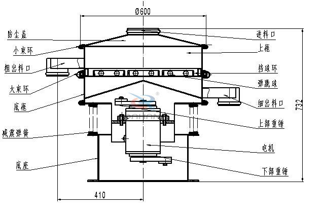涂料振動(dòng)篩內(nèi)部結(jié)構(gòu)：底框，粗出料口，細(xì)出料口，減震彈簧，防塵蓋，上框，擋球環(huán)，彈跳球，電機(jī)等。