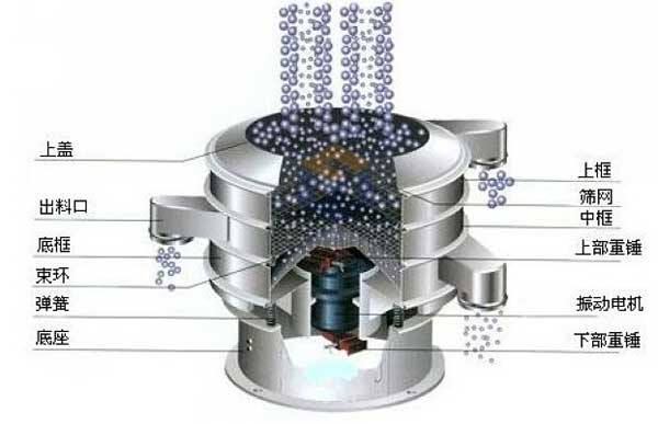 移動(dòng)式振動(dòng)篩的工作原理：物料從進(jìn)料口進(jìn)入篩箱體內(nèi)，利用振動(dòng)電機(jī)的振動(dòng)帶動(dòng)物料，在篩網(wǎng)上振動(dòng)分級(jí)，實(shí)現(xiàn)物料的篩分目的。