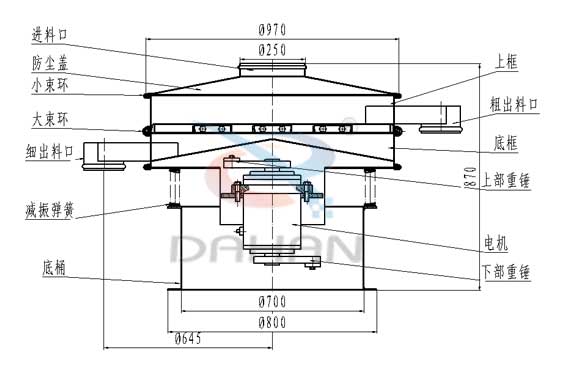 旋振篩結(jié)構(gòu)圖旋振篩結(jié)構(gòu)：進(jìn)料口，防塵蓋，大束環(huán)，細(xì)出料口，減震彈簧，底桶，上框，粗出料口，底框，上部重錘，電機(jī)，下部重錘。