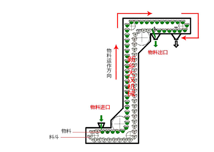 Z型斗式提升機(jī)輸送原理動(dòng)態(tài)圖。