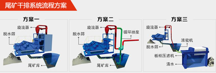 礦用脫水篩在尾礦干排系統(tǒng)中的流程方案1，旋流器，脫水篩，尾礦庫。2，旋流器，脫水篩，尾礦庫，循環(huán)抽漿3，旋流器，濃密機，脫水篩，板框壓濾機，清水。