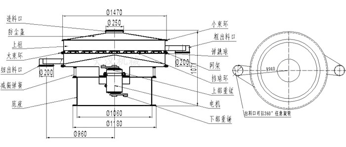食品振動(dòng)篩結(jié)構(gòu)圖：進(jìn)料口，防塵蓋，大束環(huán)，細(xì)出料口，減振彈簧，底座，網(wǎng)架，擋球環(huán)，彈跳球，粗出料口等。