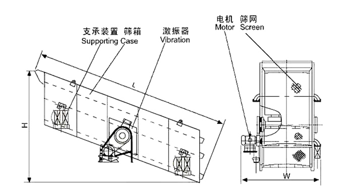 礦用振動(dòng)篩結(jié)構(gòu)：支撐裝置，篩箱，激振器，電機(jī)，篩網(wǎng)等。