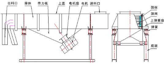多層直線振動篩結(jié)構(gòu)：出料口，篩體，上蓋，彈簧，篩網(wǎng)等。