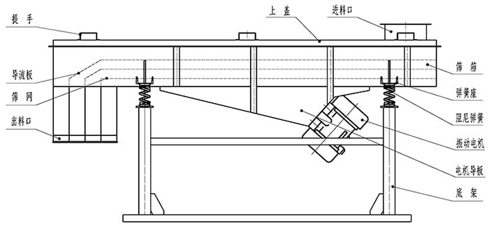 小麥清理振動篩結(jié)構(gòu)：出料口，振動電機(jī)，支撐架，彈簧，進(jìn)料口。