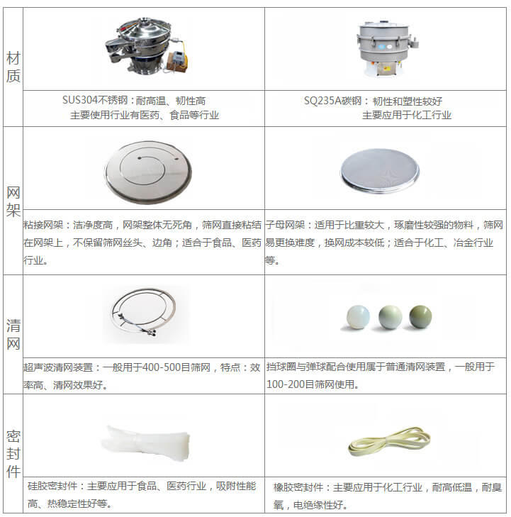 超聲波旋振篩與普通旋振篩相比有什么優(yōu)點(diǎn)：材質(zhì)不銹鋼材質(zhì)主要使用行業(yè)有：醫(yī)藥，食品等行業(yè)優(yōu)質(zhì)不銹鋼特點(diǎn)：耐高溫，韌性高。碳鋼：主要應(yīng)用于化工行業(yè)，碳素鋼特點(diǎn)：韌性和塑性較好。網(wǎng)架：粘接網(wǎng)架：潔凈度高，網(wǎng)架整體無死角，篩網(wǎng)直接粘接在網(wǎng)架上，不保留篩網(wǎng)絲頭，邊角，適合于食品，醫(yī)藥行業(yè)。子母架：適用于比重較大，磨琢性較強(qiáng)的物料，篩網(wǎng)易更換，換網(wǎng)成本較低：適合化工，冶金行業(yè)等使用。清網(wǎng)：擋球圈與彈跳球配合使用于普通清網(wǎng)裝置，一般用于100-200目篩網(wǎng)使用。超聲波清網(wǎng)裝置：一般用于400-500目篩網(wǎng)，特點(diǎn)：效率高，清網(wǎng)效果好。密封件：橡膠密封件：主要應(yīng)用于化工行業(yè)，耐高低溫，耐臭氧，電絕緣性好。硅膠密封件：主要應(yīng)用于食品，醫(yī)藥行業(yè)，吸附性能高，熱穩(wěn)定性好等。
